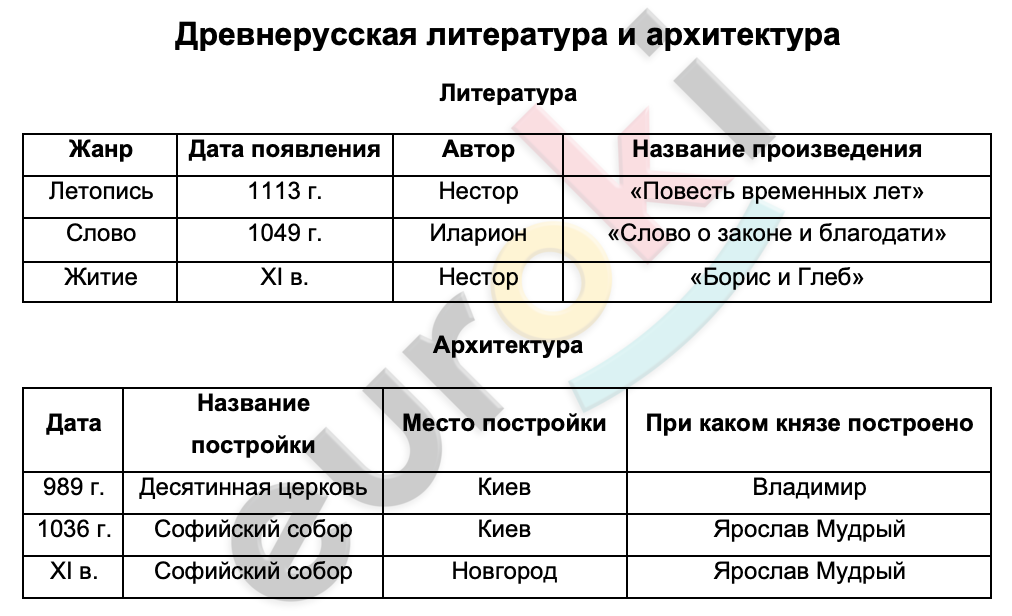 Таблицa по истории 6 класс Древнерусская литература и архитектура