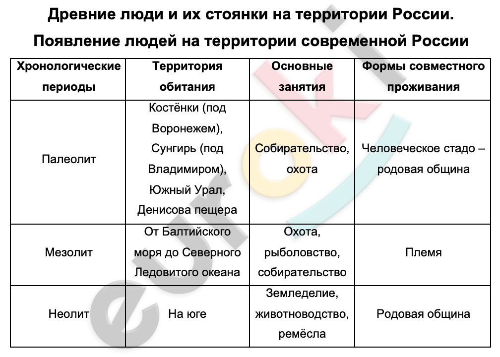 Таблицa по истории 6 класс Древние люди и их стоянки на территории России. Появление людей на территории современной России