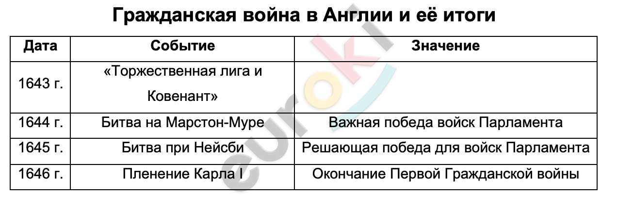 Таблицa по истории 7 класс Гражданская война в Англии и её итоги