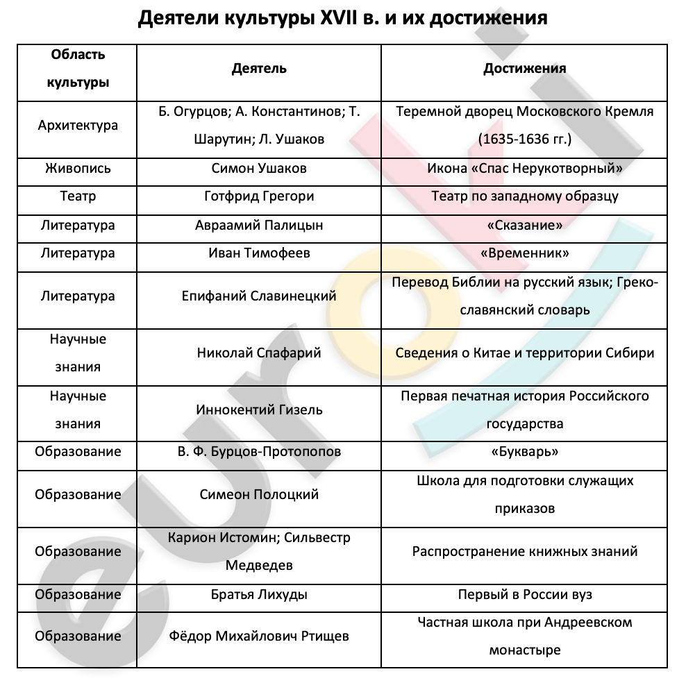 Таблицa по истории 7 класс Деятели культуры XVII в. и их достижения