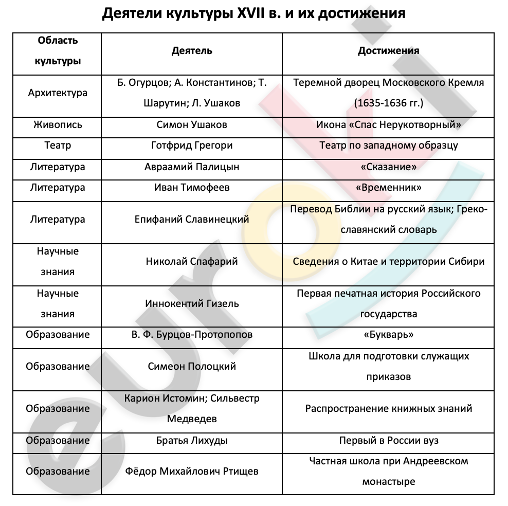 Таблица театр история 5 класс