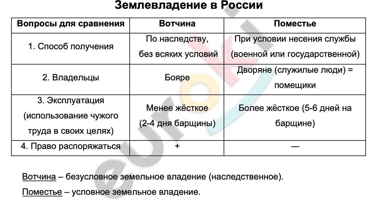 Таблицa по истории 7 класс Землевладение в России