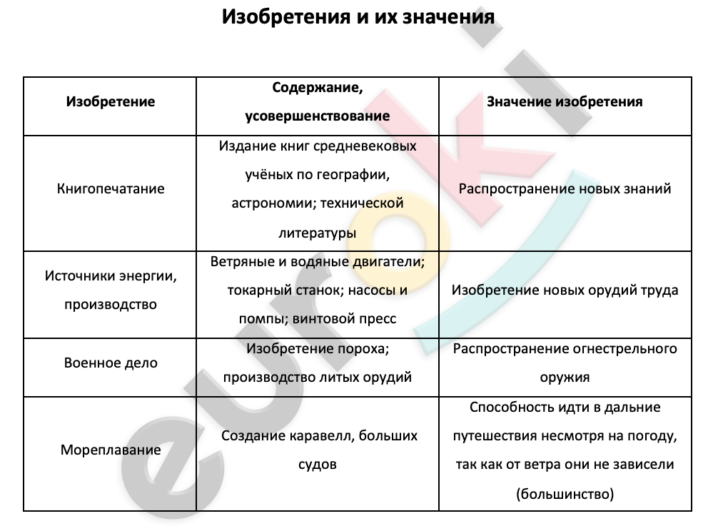 Таблицa по истории 7 класс Изобретения и их значения