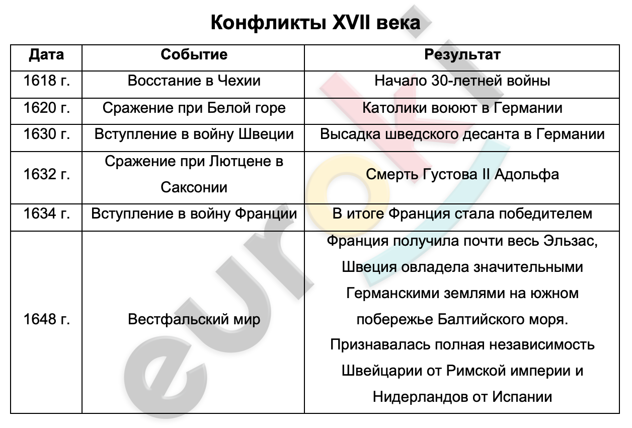 Таблицa по истории 7 класс Конфликты XVII века