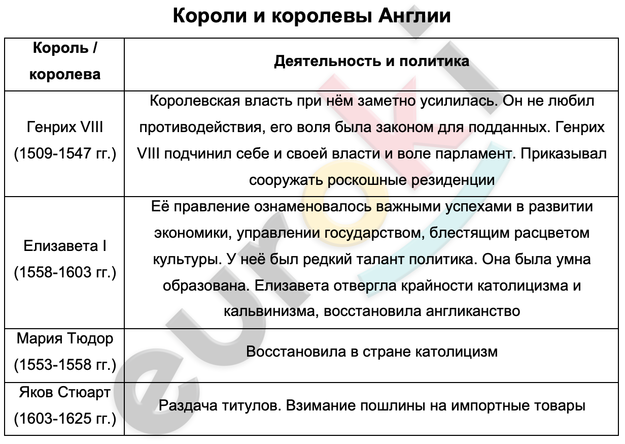 Таблицa по истории 7 класс Короли и королевы Англии