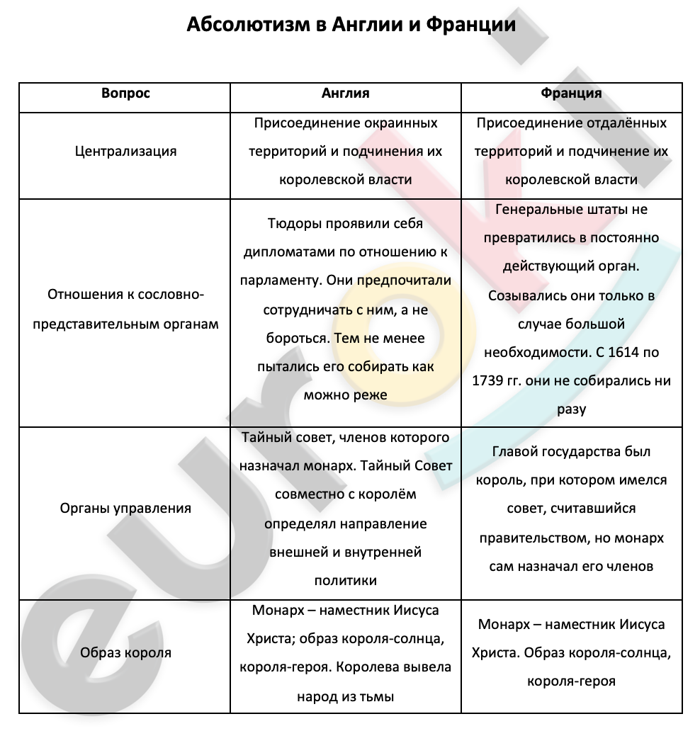 Таблица по истории россия и франция