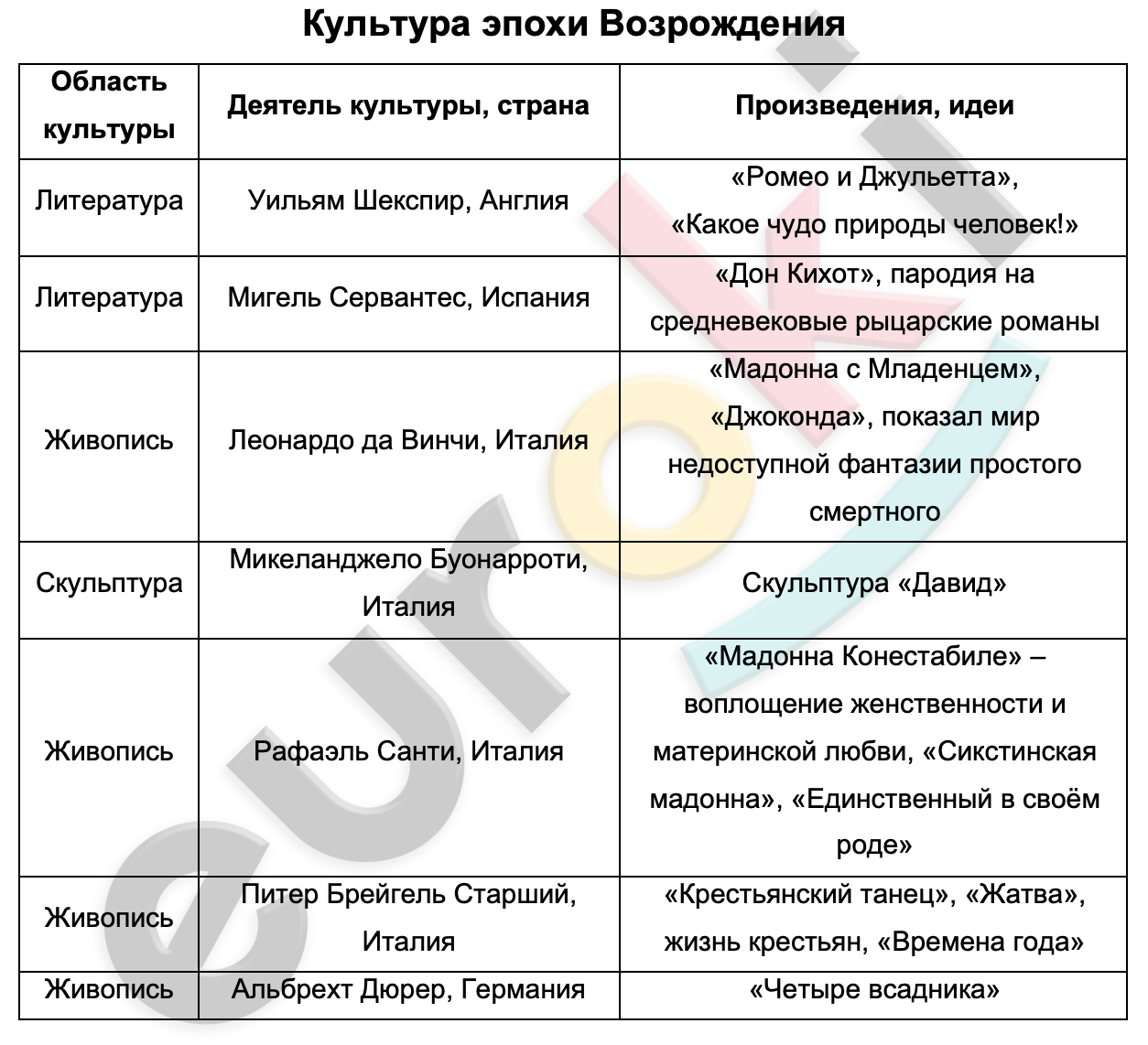 Таблицa по истории 7 класс Культура эпохи Возрождения