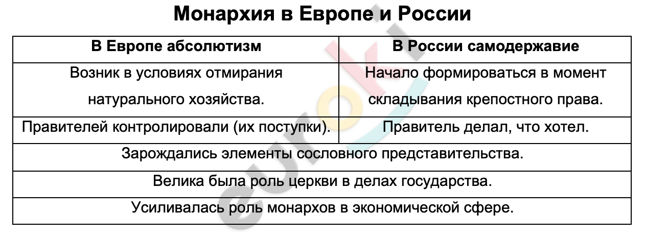 Таблицa по истории 7 класс Монархия в Европе и России