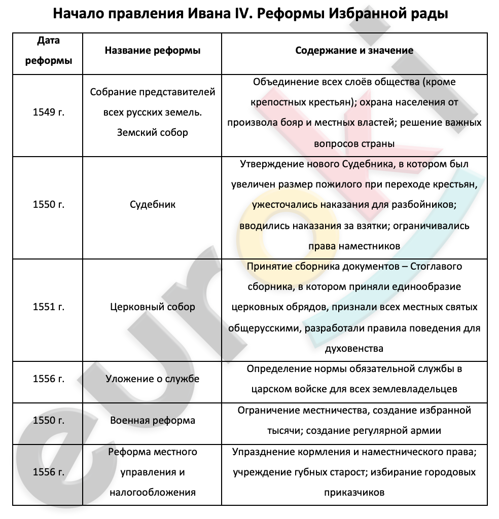 Таблицa по истории 7 класс Начало правления Ивана IV. Реформы Избранной рады