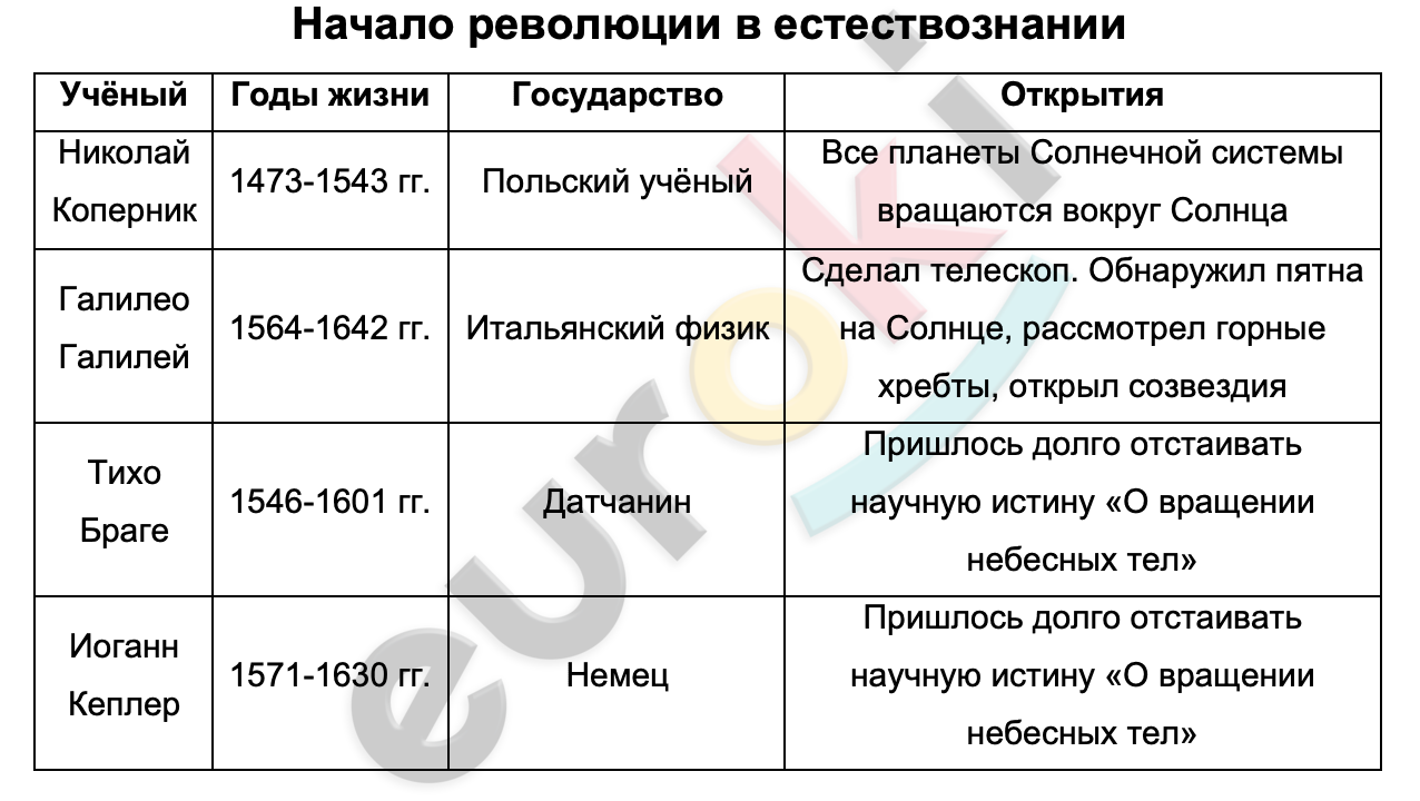 Таблицa по истории 7 класс Начало революции в естествознании