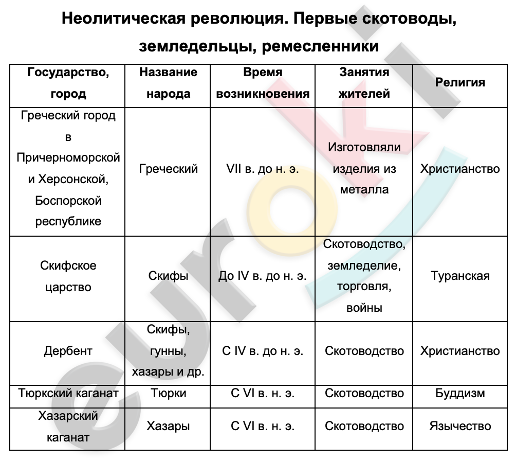 Таблицa по истории 5 класс Неолитическая революция. Первые скотоводы, земледельцы, ремесленники