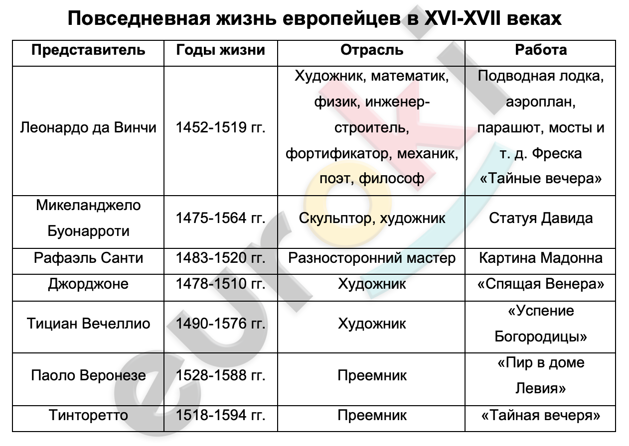 Таблицa по истории 7 класс Живописцы XVI века