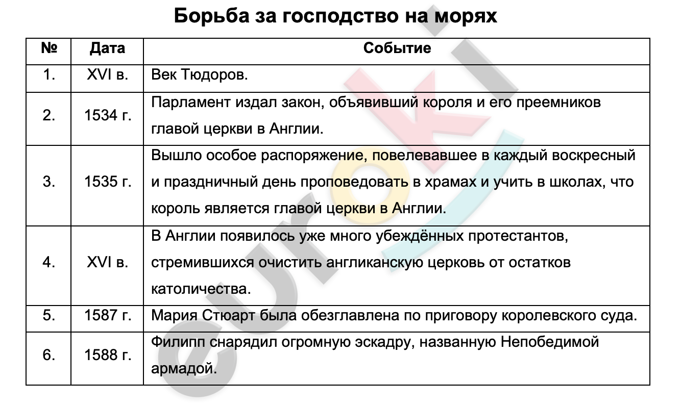 Таблицa по истории 7 класс Борьба за господство на морях