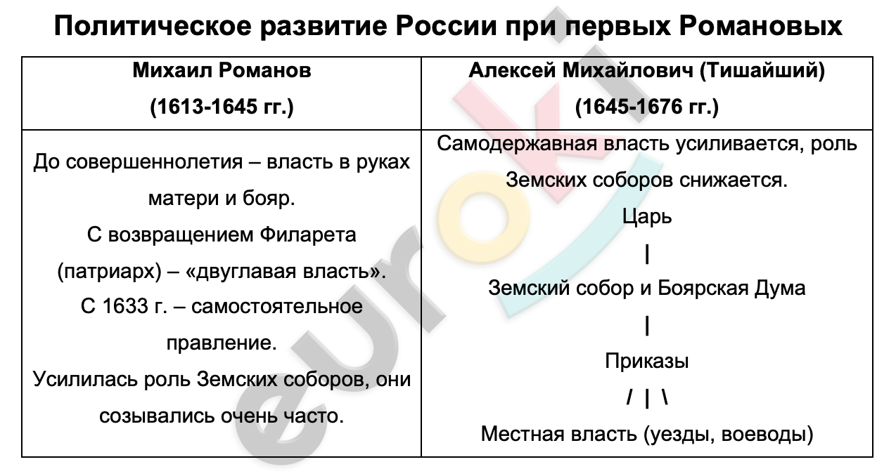 Таблица россия при первых романовых 7 класс