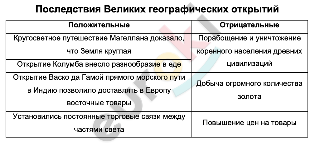 Таблицa по истории 7 класс Последствия Великих географических открытий