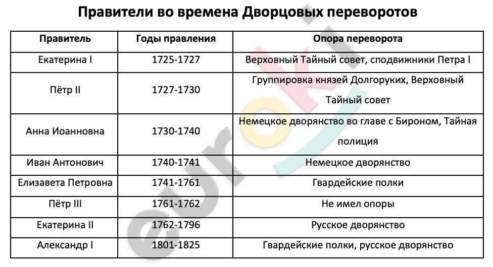 Таблицa по истории 7 класс Правители эпохи Дворцовых переворотов