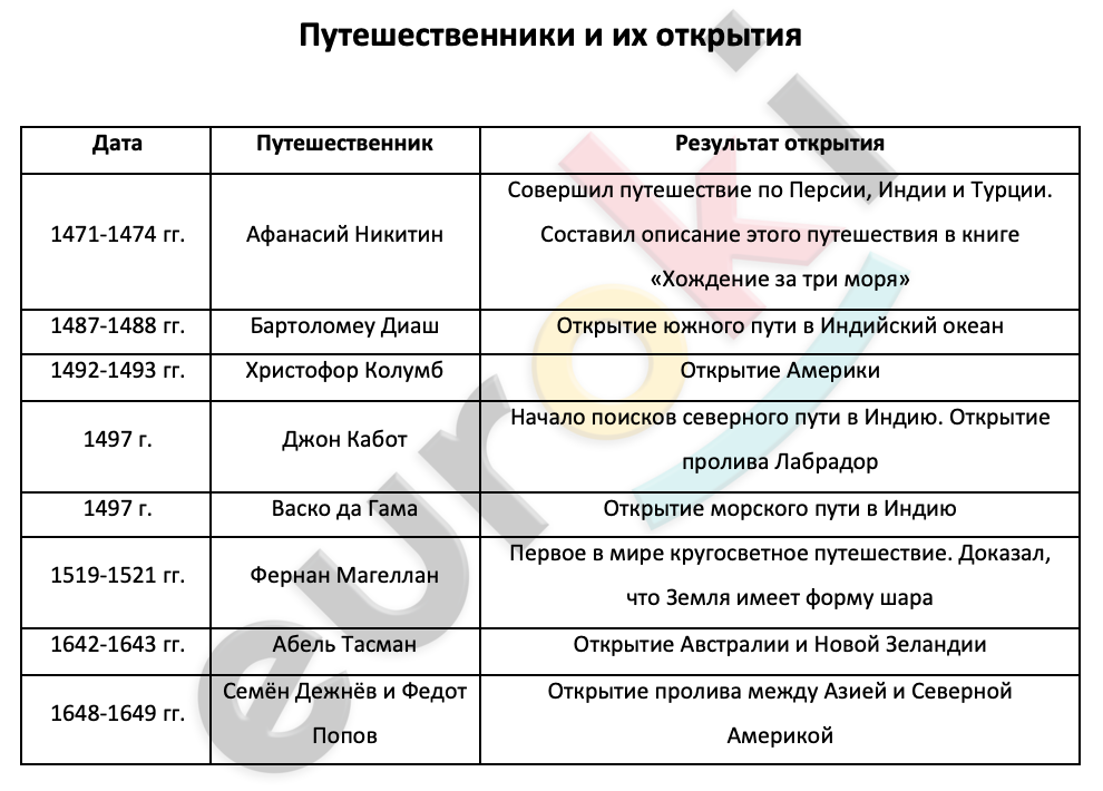 Тест по рассказу путешественники 3 класс