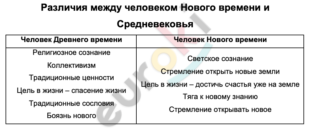 Таблицa по истории 7 класс Различия между человеком Нового времени и Средневековья