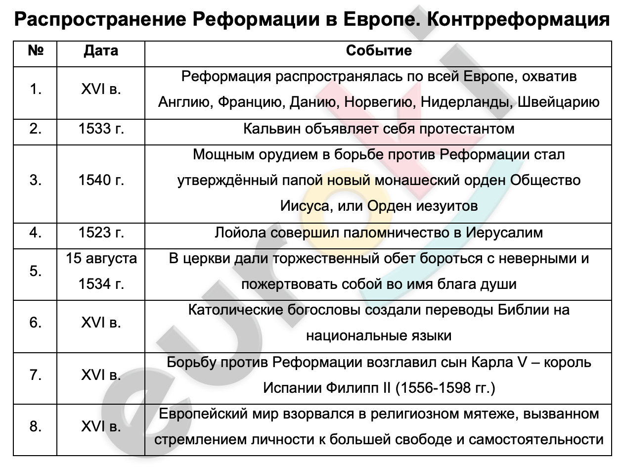 Тест реформация европы. Таблица по Реформации. Распространение Реформации в Европе. Реформация и контрреформация. Контрреформация в Европе.