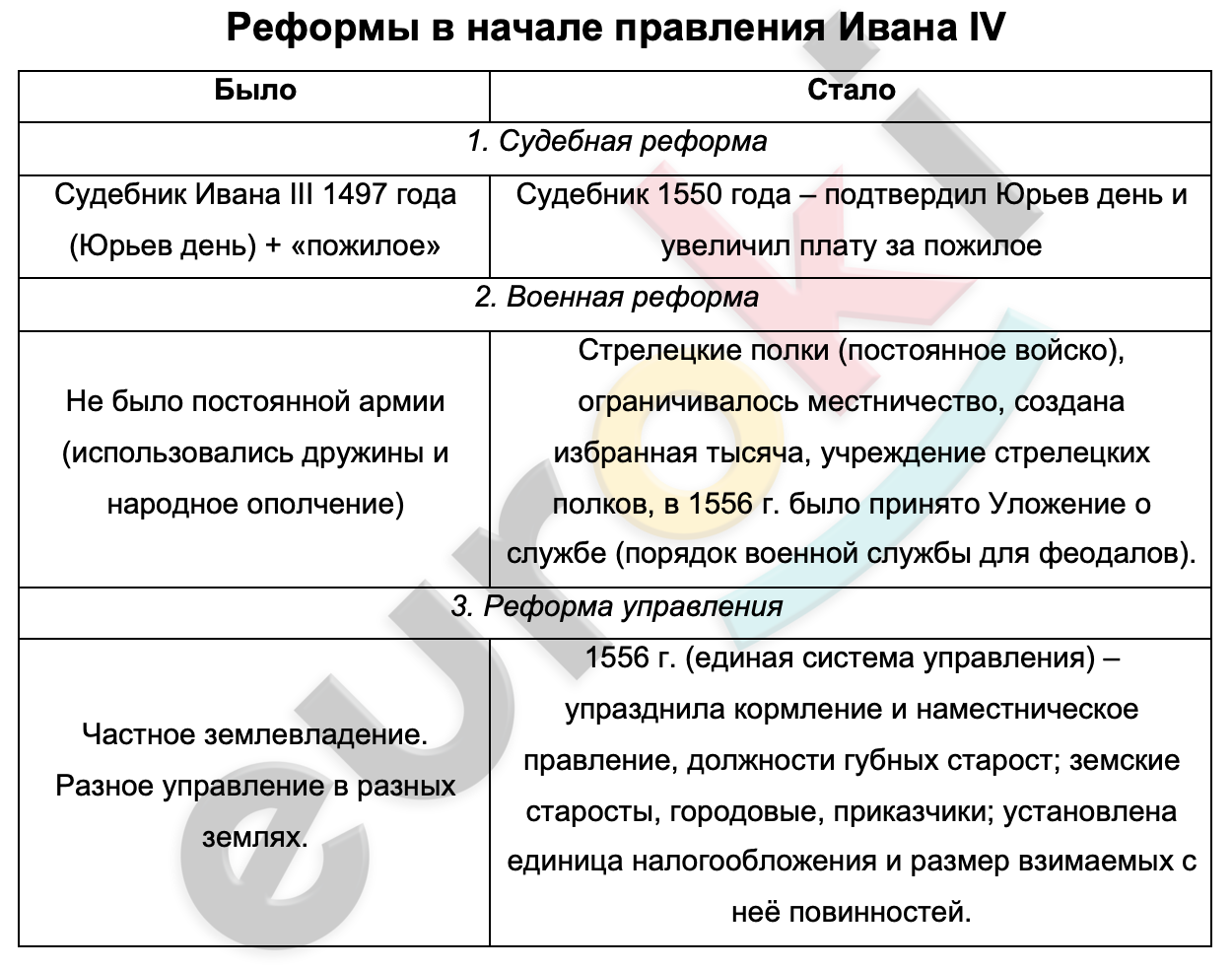 Таблицa по истории 7 класс Реформы в начале правления Ивана IV
