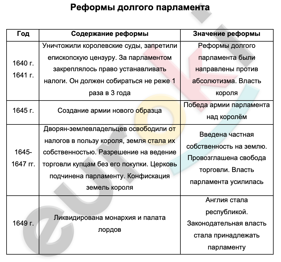 Таблицa по истории 7 класс Реформы Долгого парламента