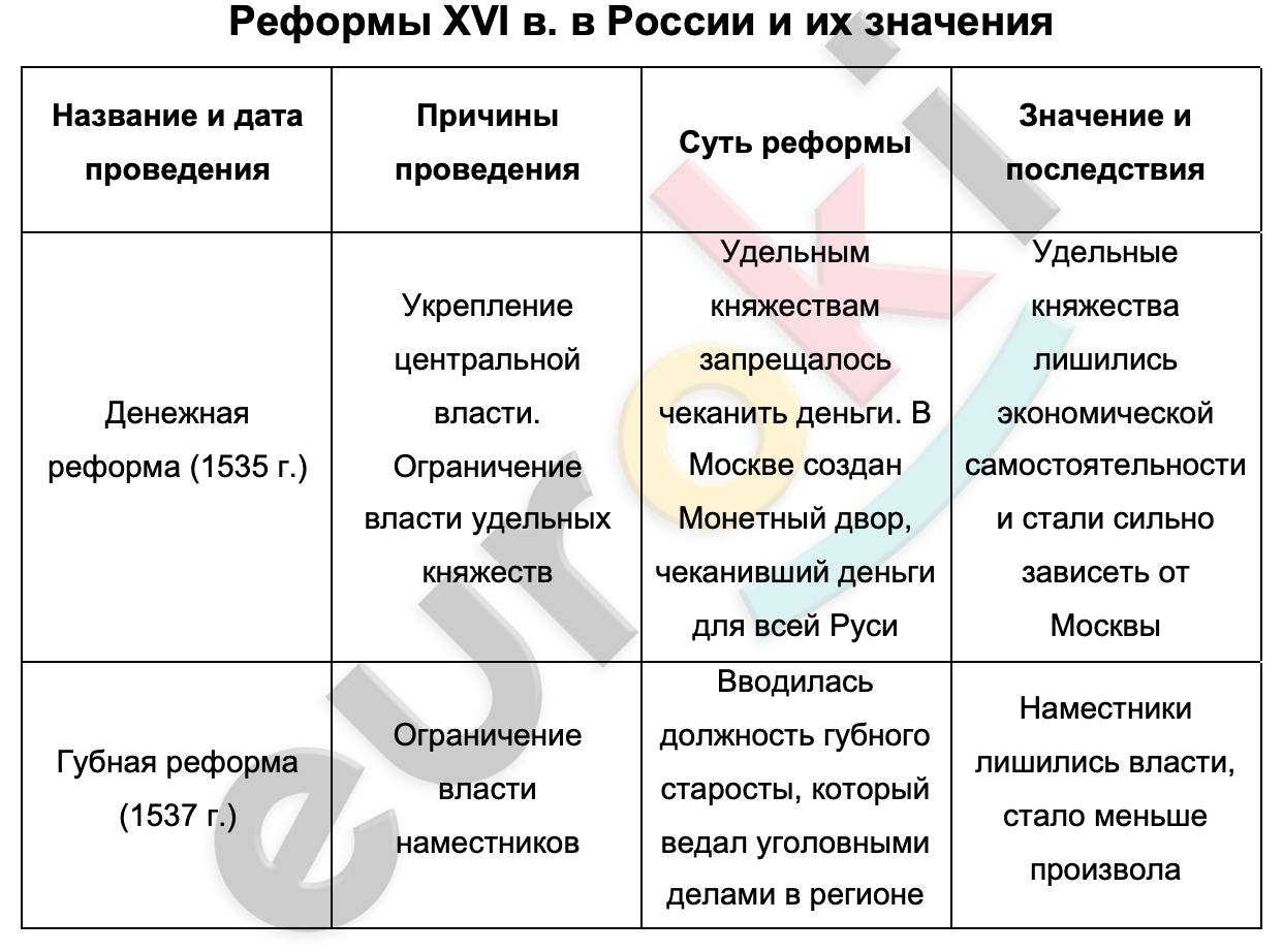 Таблицa по истории 7 класс Реформы XVI в. в России и их значения