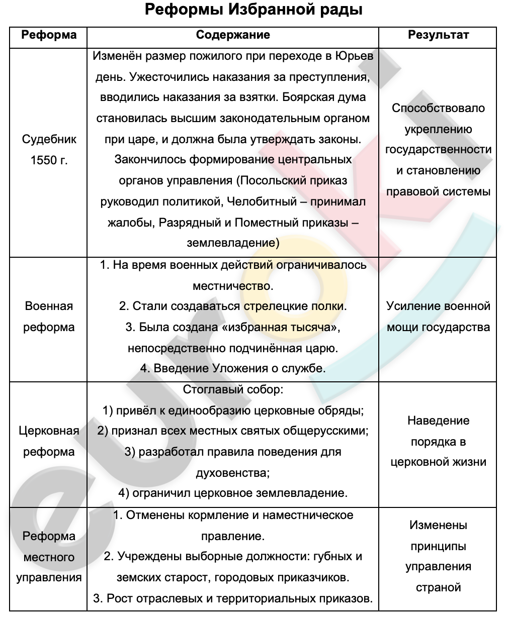 Таблицa по истории 7 класс Реформы Избранной рады