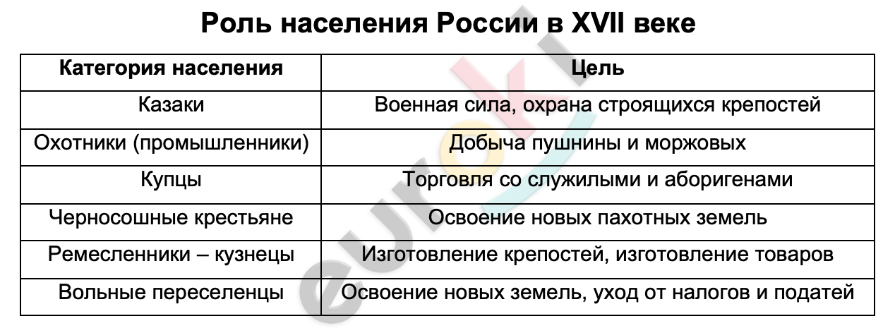 Таблицa по истории 7 класс Роль населения России в XVII веке
