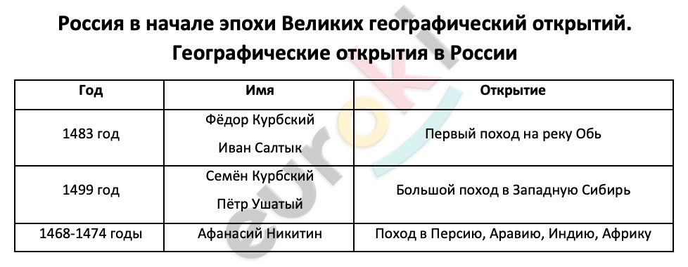 Таблицa по истории 7 класс Россия в начале эпохи Великих географический открытий. Географические открытия в России