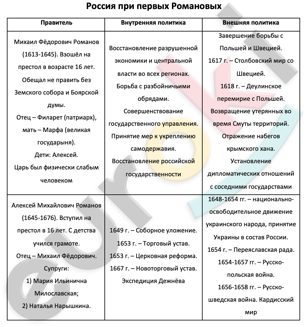 Внешняя политика первых романовых таблица. Кроссворд Россия при первых Романовых. Россия при первых Романовых таблица 7 класс. Территории России при первых Романовых.