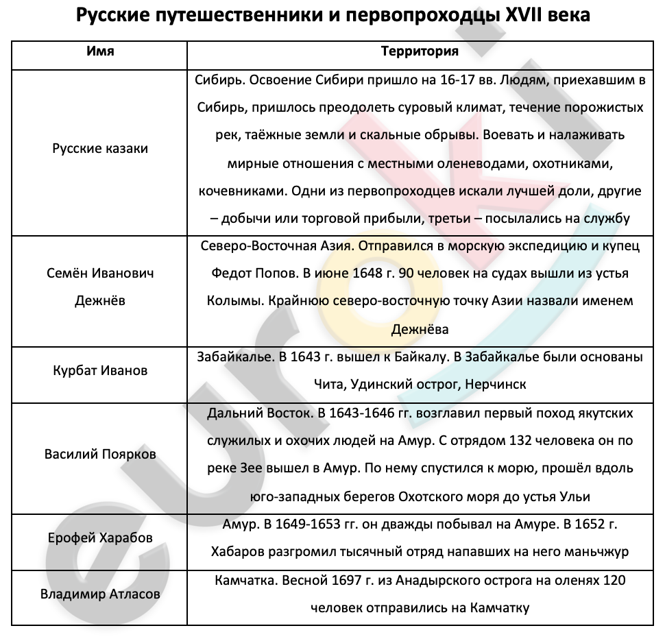 Таблицa по истории 7 класс Русские путешественники и первопроходцы XVII века