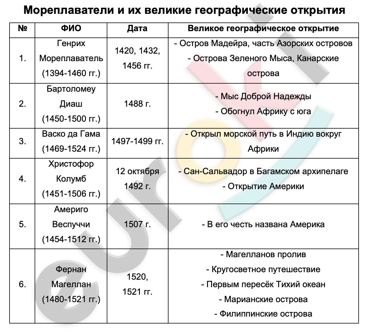 Таблицa по истории 7 класс Великие географические открытия