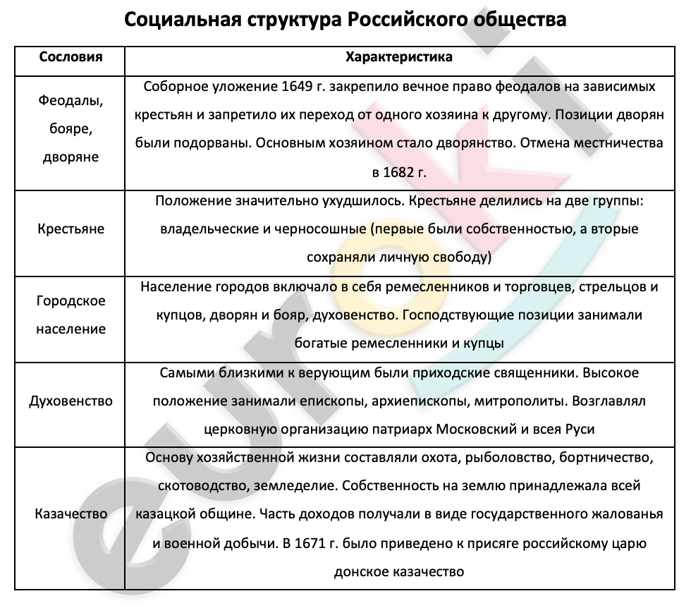 Социальная структура российского общества. Социальная структура российского общества в 17 веке. Социальная структура российского общества в XVII веке таблица. Таблица по истории 7 класс социальная структура российского общества. Схема социальная структура российского общества в xvii