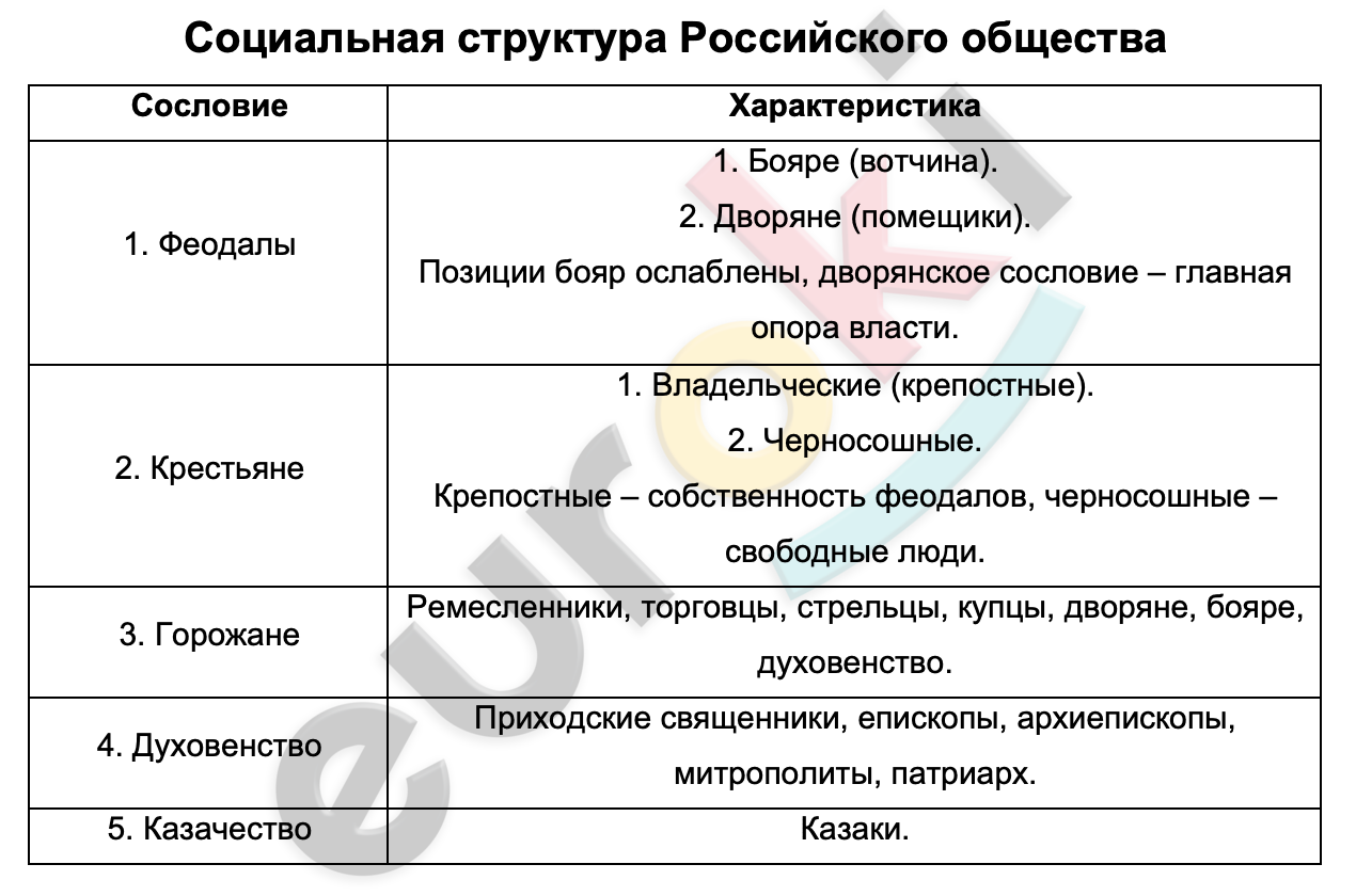 Схема социальная структура российского общества в xvii