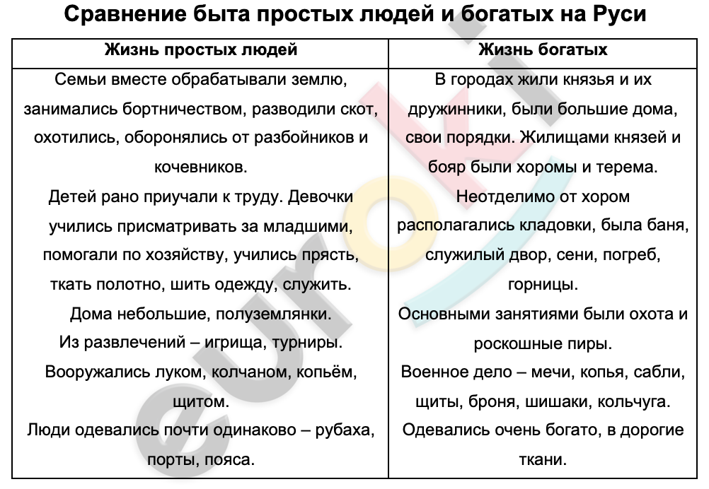 Таблицa по истории 7 класс Сравнение быта простых людей и богатых на Руси