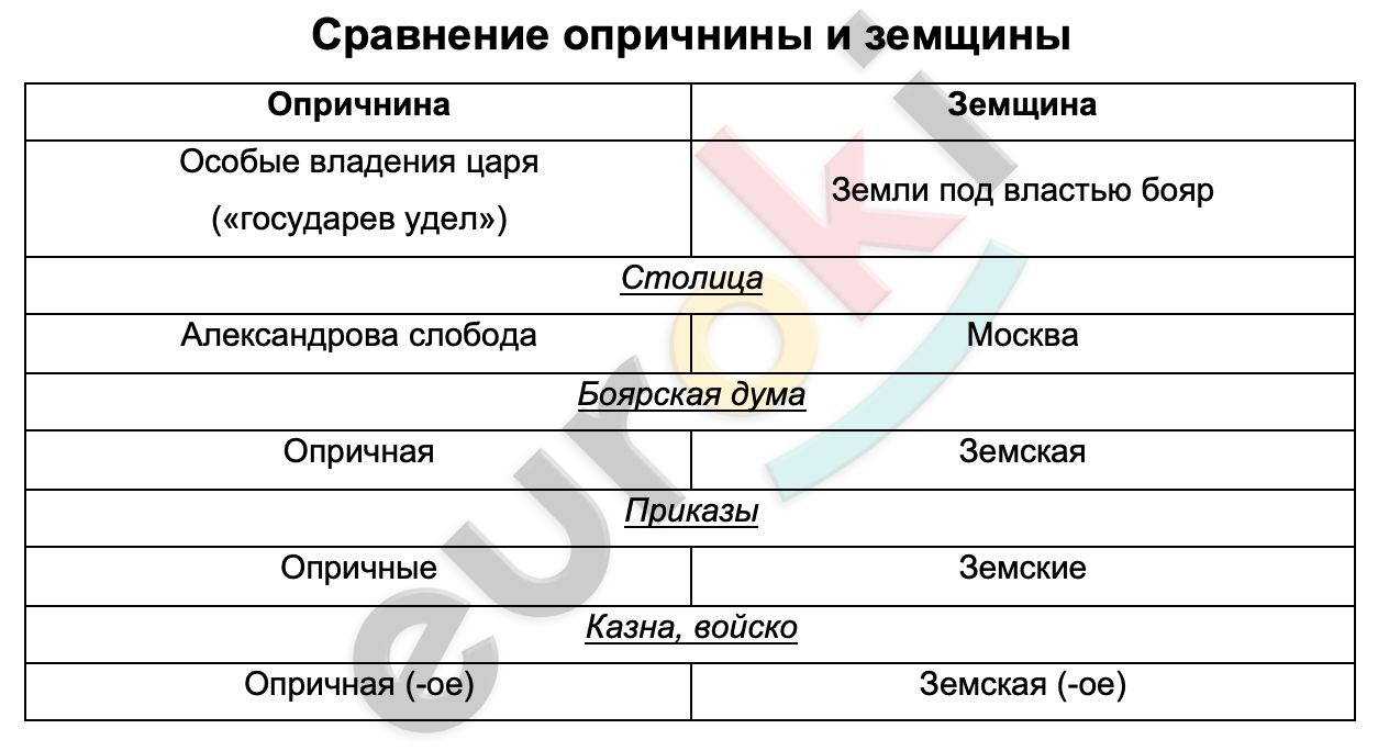 Таблицa по истории 7 класс Сравнение опричнины и земщины