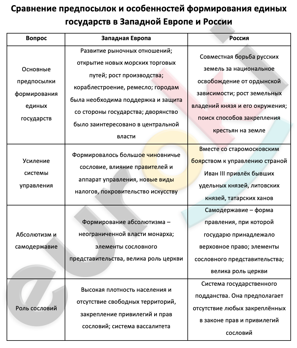 Таблицa по истории 7 класс Сравнение предпосылок и особенностей формирования единых государств в Западной Европе и России