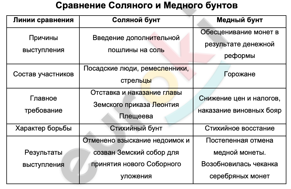 Таблицa по истории 7 класс Сравнение Соляного и Медного бунтов