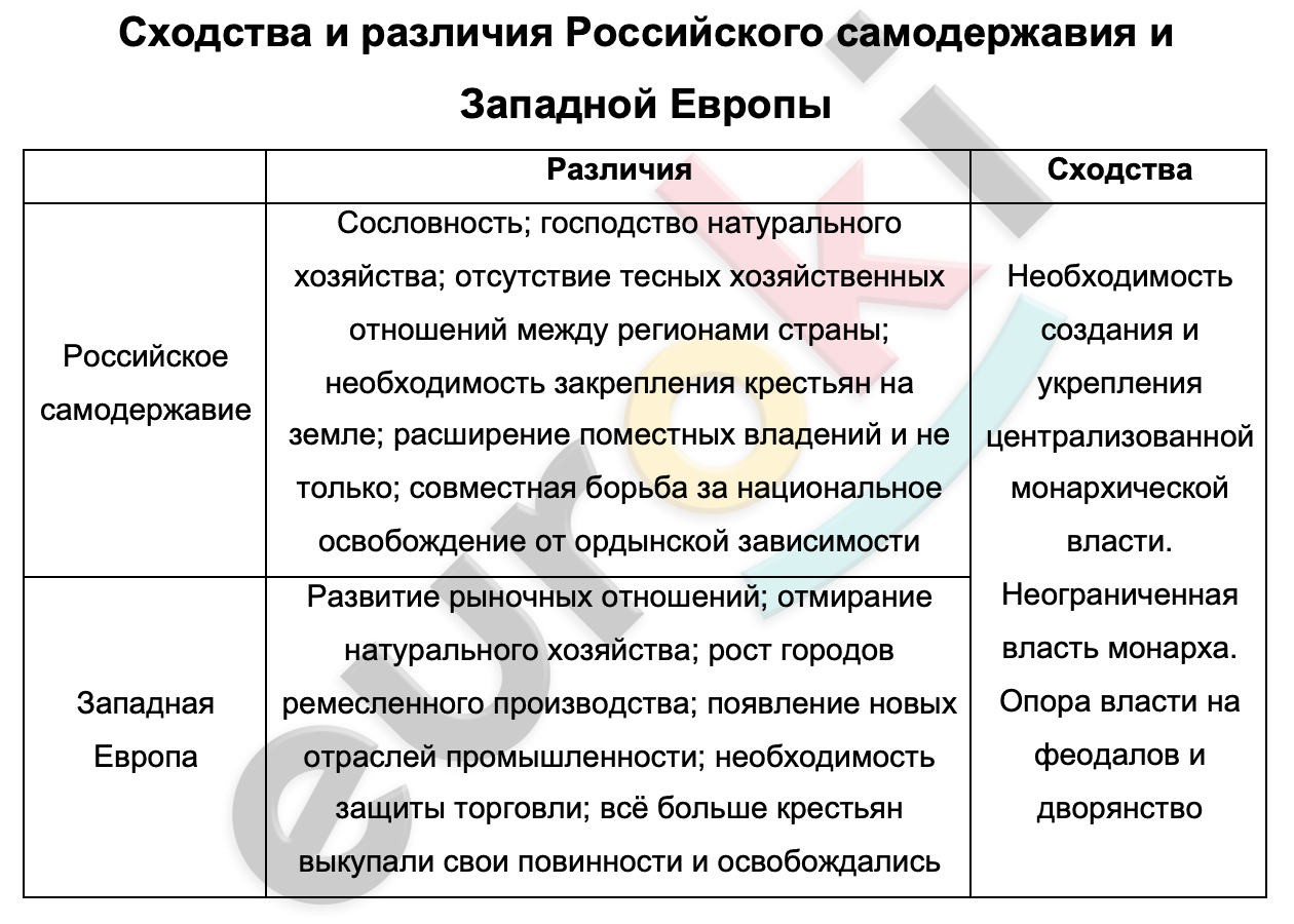 Таблицa по истории 7 класс Сходства и различия Российского самодержавия и Западной Европы