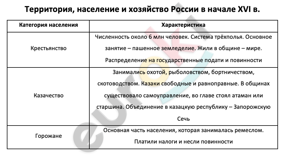 Таблицa по истории 7 класс Территория, население и хозяйство России в начале XVI в.