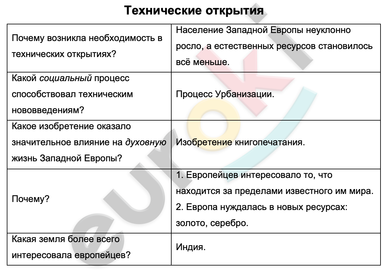 Таблицa по истории 7 класс Технические открытия