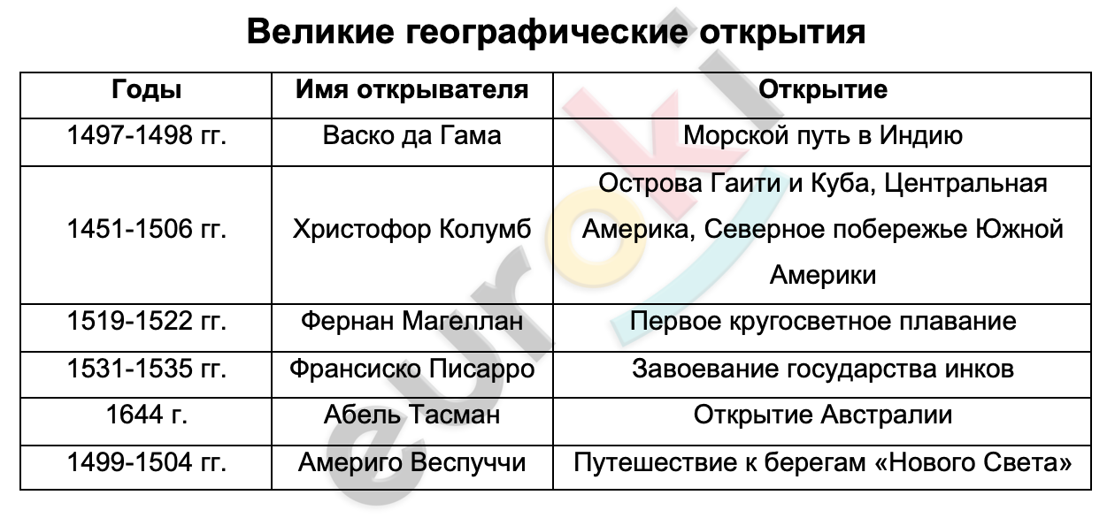 Таблицa по истории 7 класс Великие географические открытия