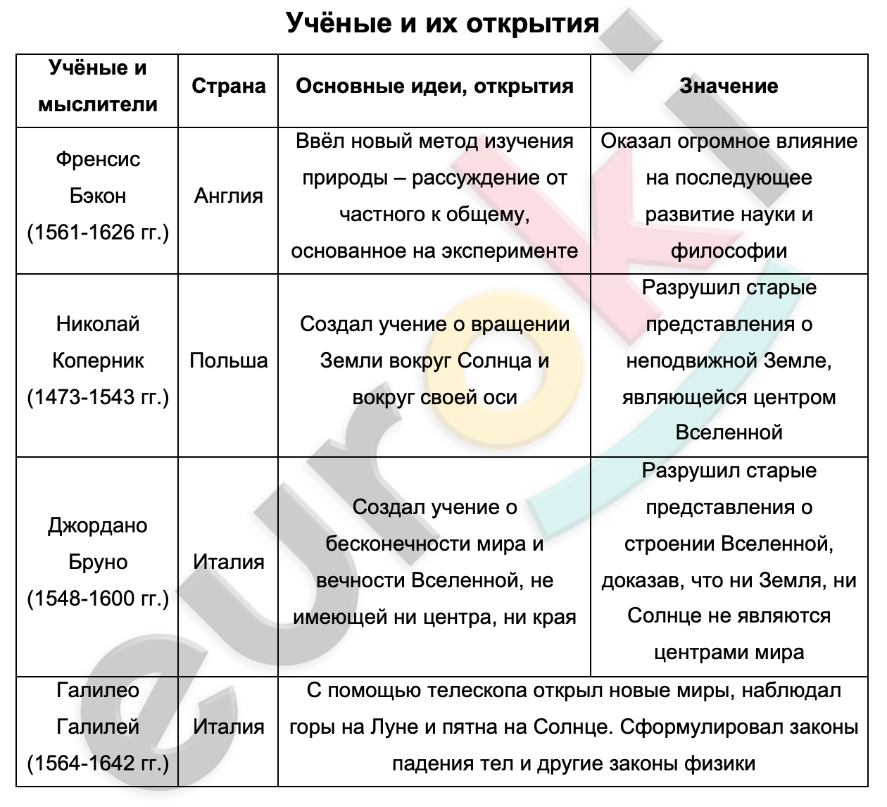 Таблицa по истории 7 класс Учёные и их открытия