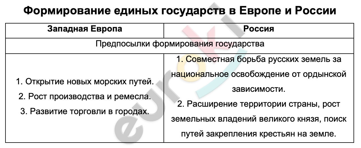 Таблицa по истории 7 класс Формирование единых государств в Европе и России