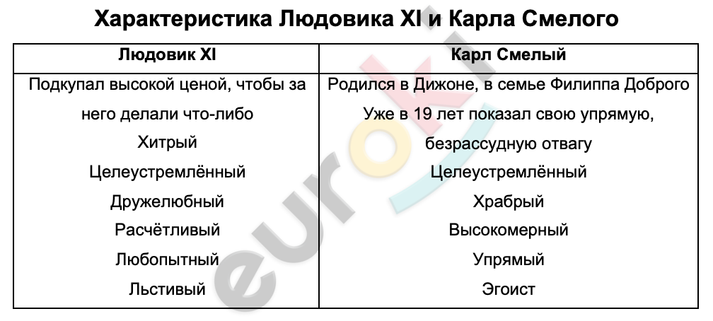 Таблицa по истории 7 класс Характеристика Людовика XI и Карла Смелого