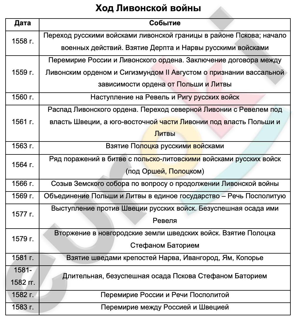 Таблицa по истории 7 класс Ход Ливонской войны