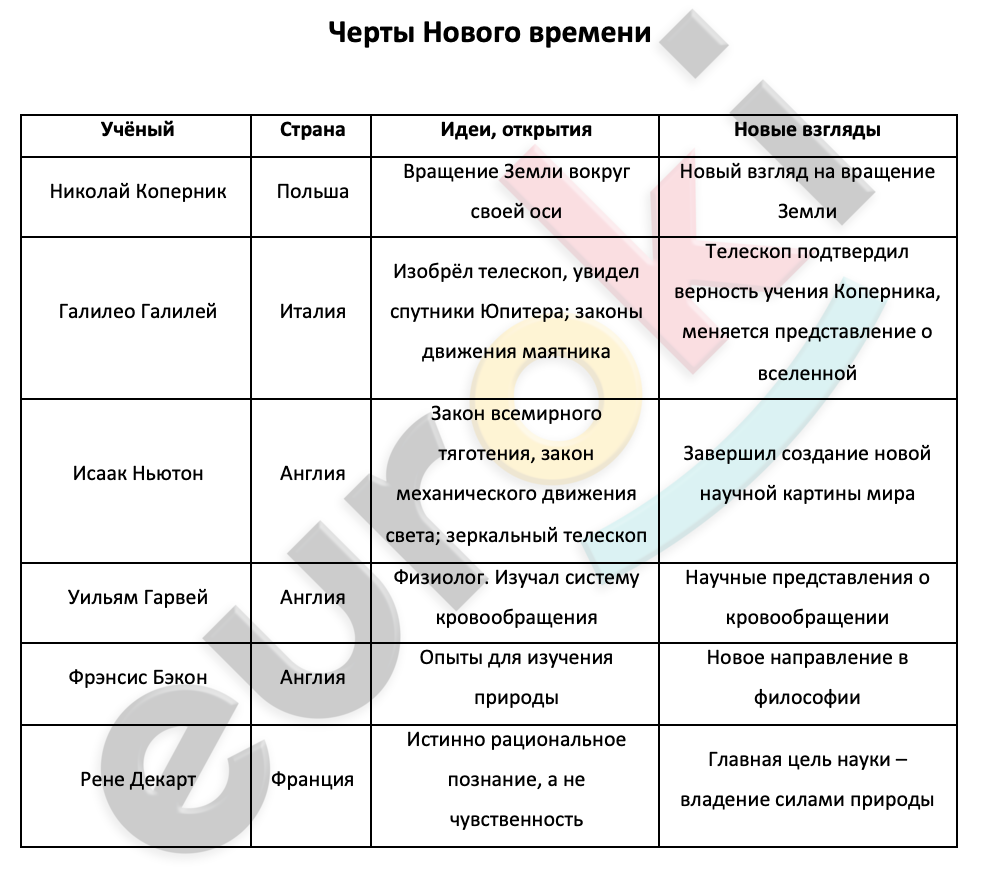 Таблицa по истории 7 класс Черты Нового времени