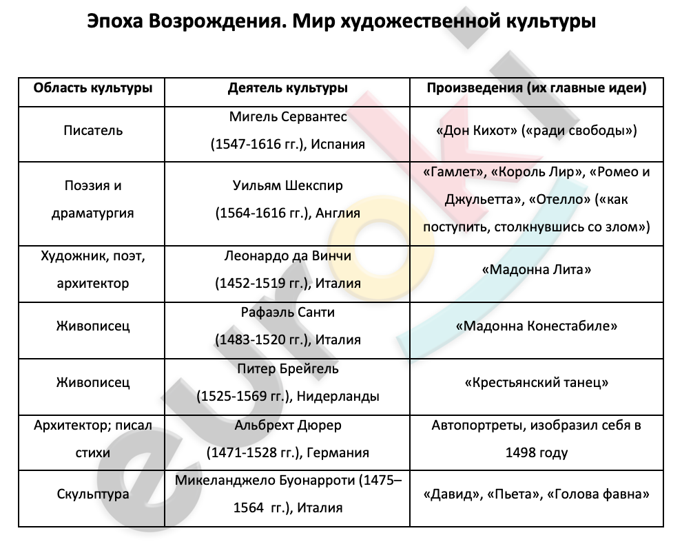 Таблицa по истории 7 класс Мир художественной культуры Возрождения