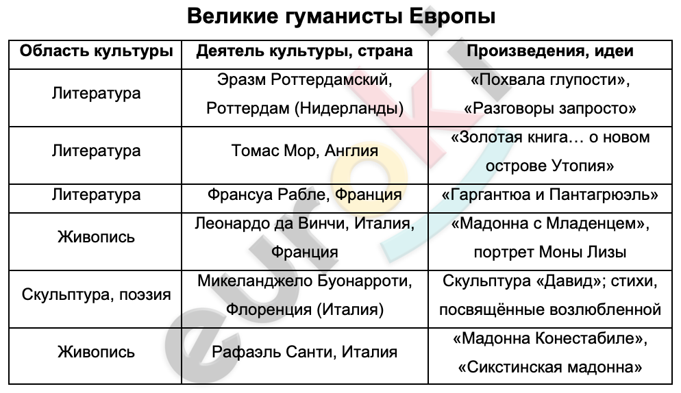 Гуманисты история 7 класс таблица