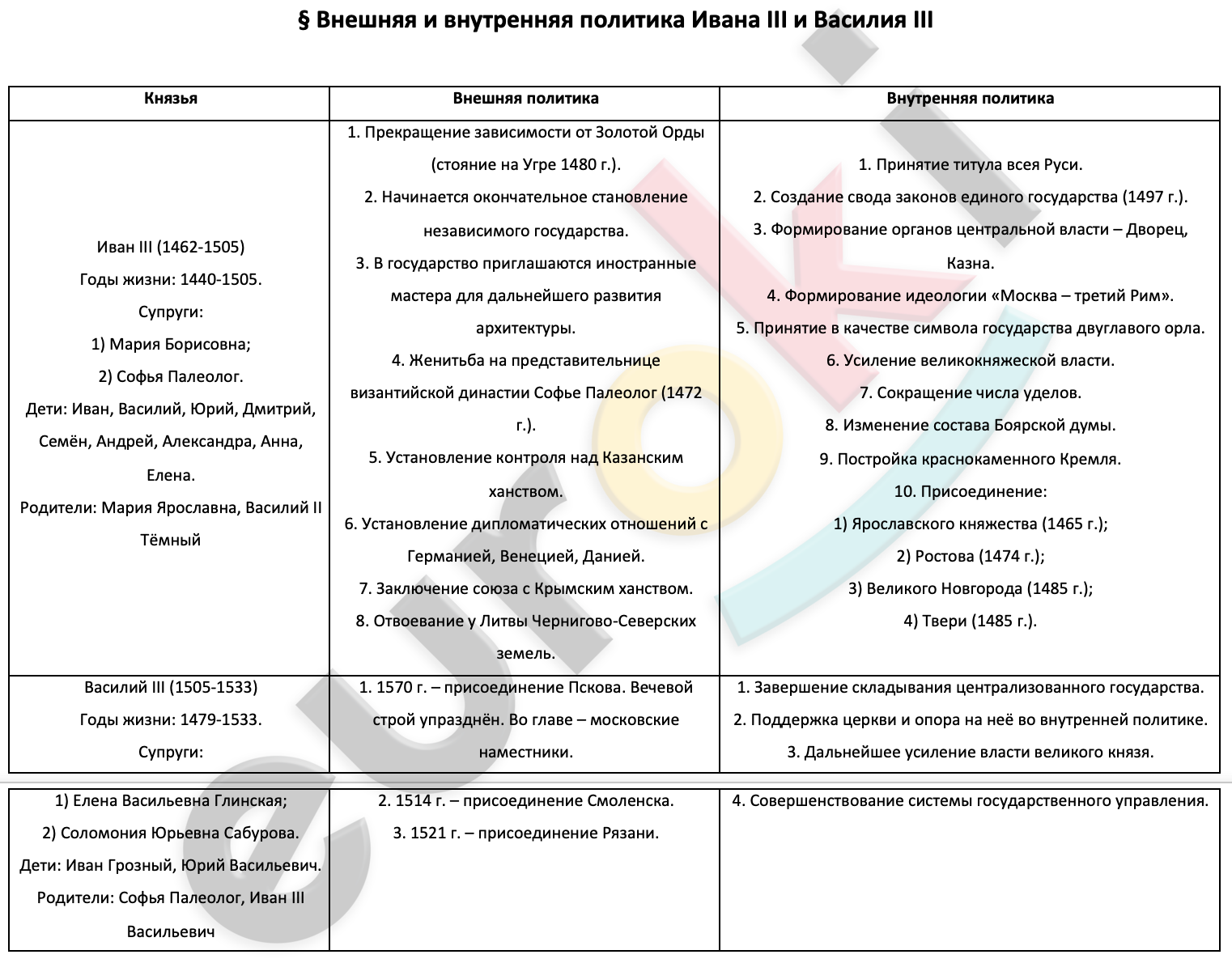 Различие политики ивана 3 и ивана 4. Внутренняя и внешняя политика Ивана 3 и Василия 3 таблица. Внутренняя и внешняя политика Ивана 3 таблица 7 класс. Внешняя и внутренняя политика Ивана 3 и Василия 3 таблица 7 класс.